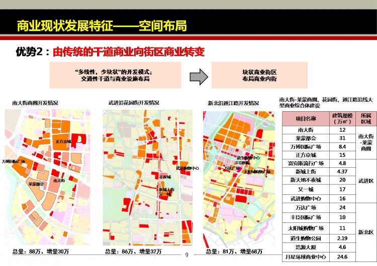 同济大学城市规划PPT-9