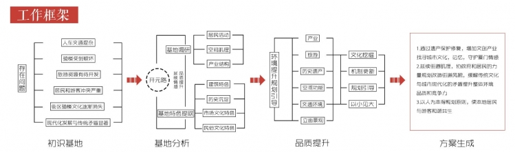 大二下+厦门老城环境提升规划引导+王晴 周冰佳 杨琪+华侨...-1